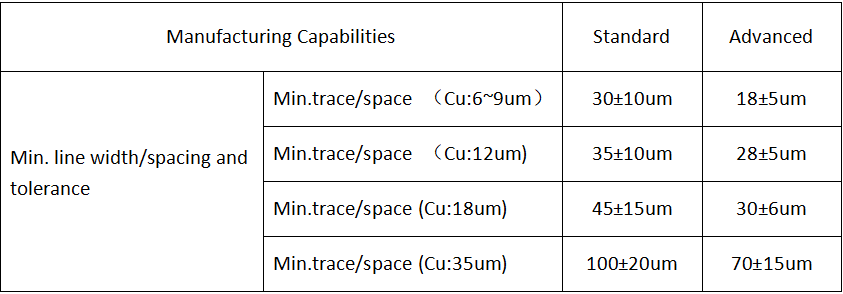 What is the minimum line width and line spacing your factory can produce? What is the minimum line width and line spacing your factory can produce?
